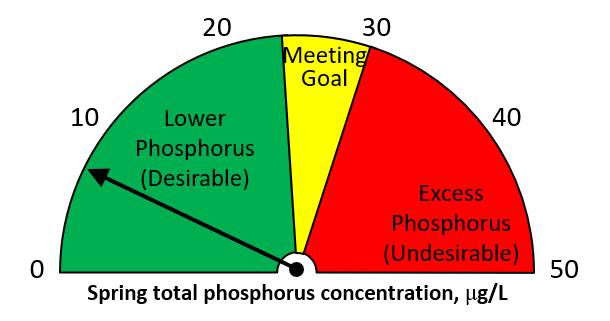 Spring 2021 total phosphorus = 7 ug/L